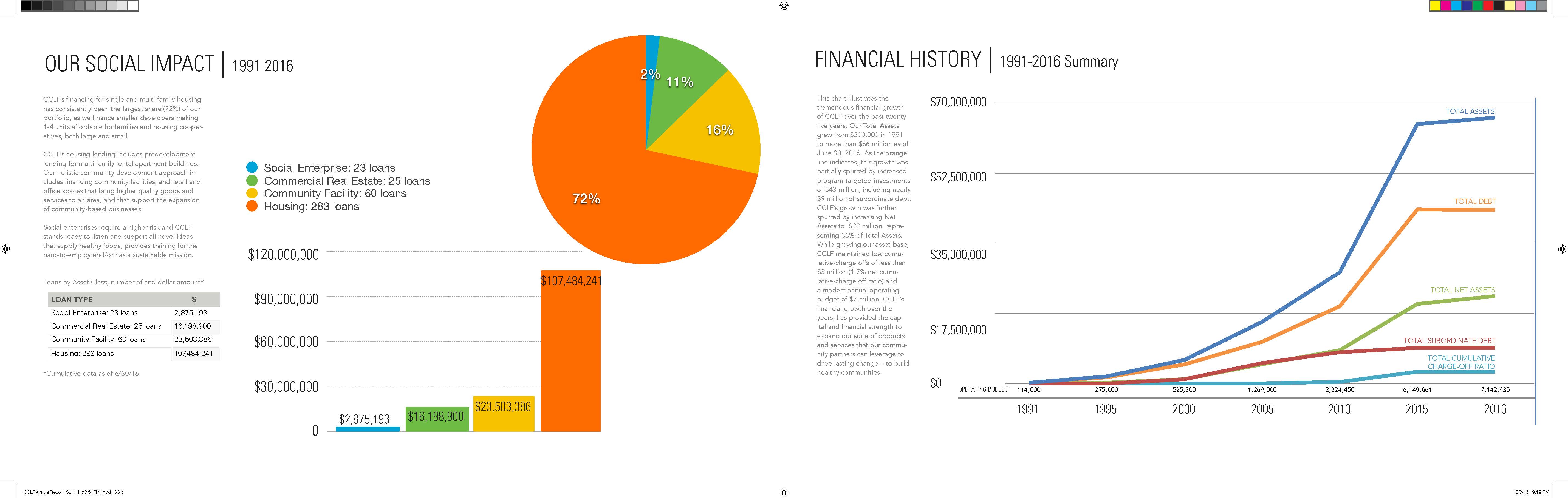 Internal print spread design from the Chicago Community Loan Fund annual report cover design
